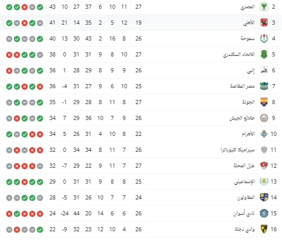 إحصائيات نهاية الدوري المصري الممتاز - يلا شوت - Yalla Shoot اهم مباريات اليوم بث مباشر كورة لايف إحصائيات نهاية الدوري المصري الممتاز